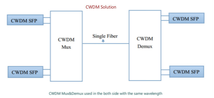 Dual Fiber LC/UPC Connector 18CH CWDM Mux+Demux Module in 1U 19" Rack Mount Chassis