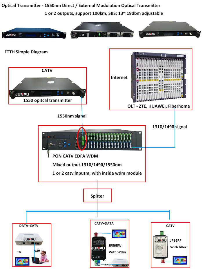 1550 Fiber Optic Catv Transmitter 1 Port Of 7dbm In External 50km Distancee