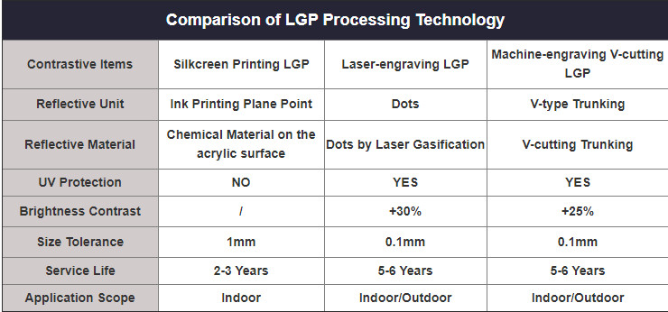 Shop Display Acrylic LGP 5mm LED Light Guide Plate