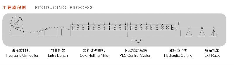 Roof / Wall Panel Roll Forming Machine Cold Rolling Forming machine