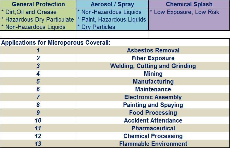 Cat 3 Type 5/6 Waterproof Breathable Disposable Microporous White Overall