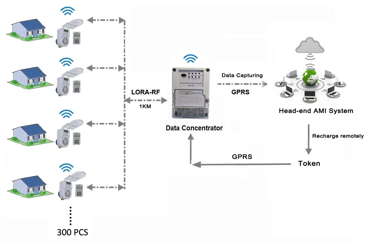 IP68 R160 Residential Smart Water Meter STS Certificated