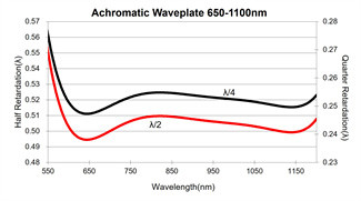 Achromatic Optical Waveplate 650nm-1100nm