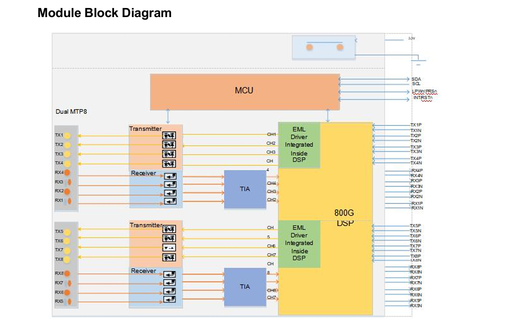Computing Interconnect 800Gbps OSFP Optical Transceiver with Hotpluggable Dual MTP8APC Connector and High Data Rate