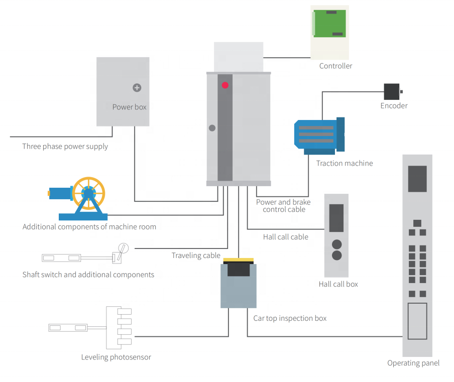 3 PHASES STABLE AND ECONOMICAL GYG ELEVATOR MODERNIZATION SOLUTION 2.2KW~30KW