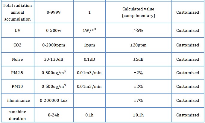 MODBUS Protocol Weather Station for Real-Time Monitoring of Environmental Conditions