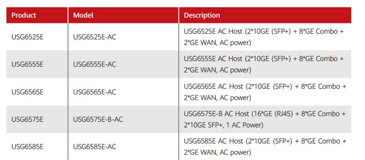 1U Firewall USG6575E-B-AC With 16GE RJ45 8xGE Combo 2x10GE SFP 1xUSB 3.0