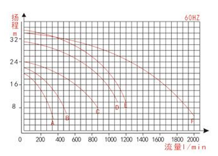 Vertical Chemical Pump Industrial Filtration Systems With Anti Corrosion FRPP PVDF Material