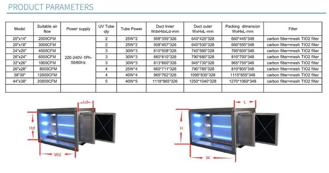 PHT UVC Kit for AHU, RTU Return air duct, help to kill virus and baterial in the air, fight with covid-19