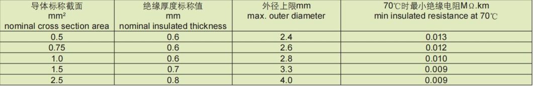 Soft Cable with PVC Insulation and Shielding PVC Sheath