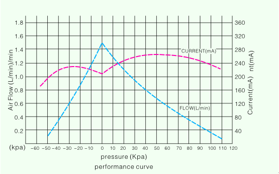 Electromagnetic Micro Air Compressor For Atmospheric Detection 1.3L / M 90KPA