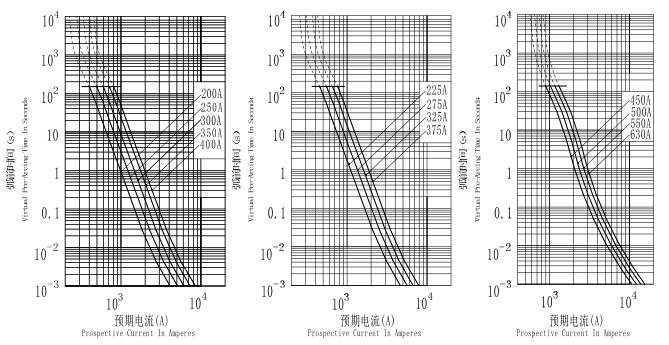 Current characteristic curve of the HEV-H-Q Module series automotive fuses