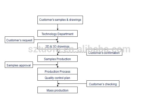 ODM OEM Percise Custom Aluminum 0.02mm CNC Milling Parts