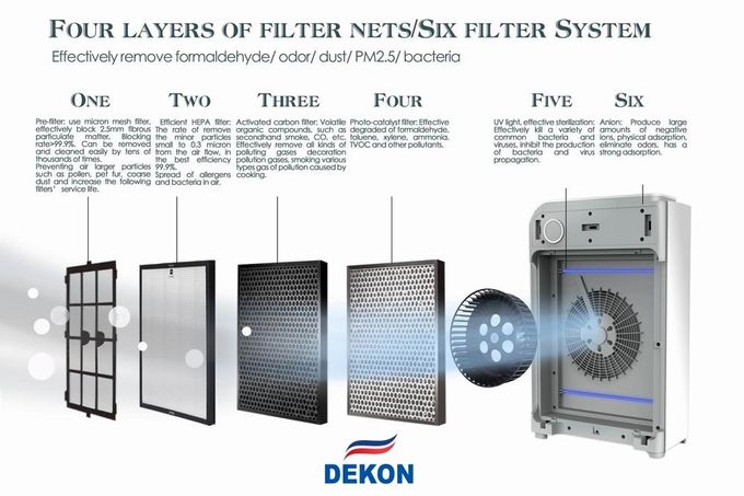 UVC Air Purifier and Air Sterilizer 2 in 1 model DEKON AIR PURILIZER P30A=air purifier and air purifier combined unit