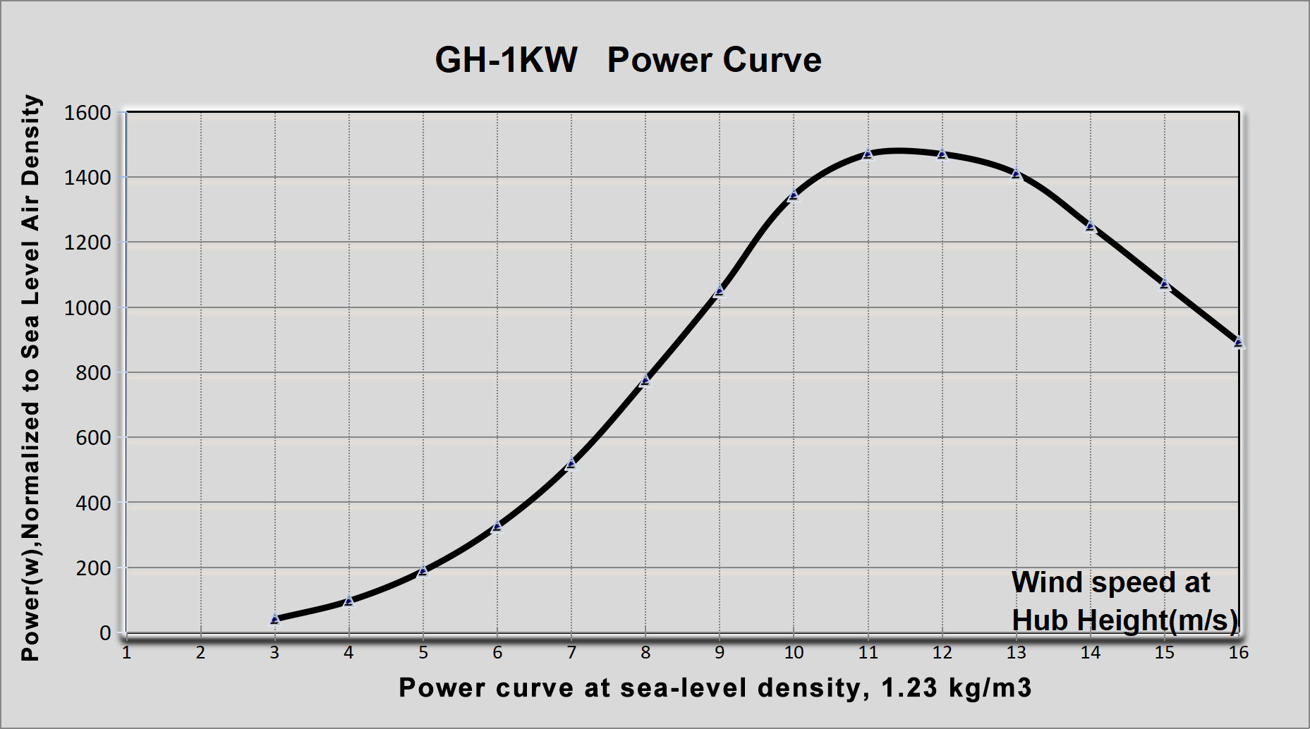 1KW Solar Hybrid Grid Tie Horizontal Wind Turbine For Home Electricity
