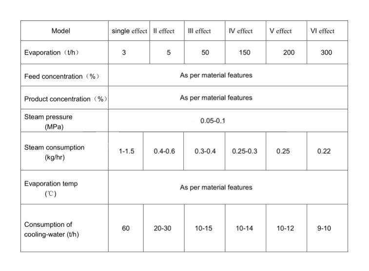 Multiple Effect Falling Film Evaporator Animal Feed Industry Support