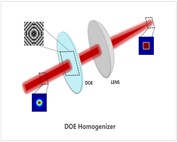SLB Series Optics & Crystals DOE Beam Shapers Refractive Optical Modules