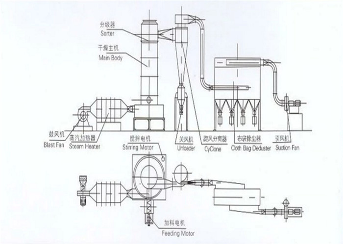 XSG Revolving Spin Flash Dryer Equipment