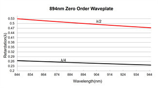 λ/4 Quarter Zero Order Waveplates