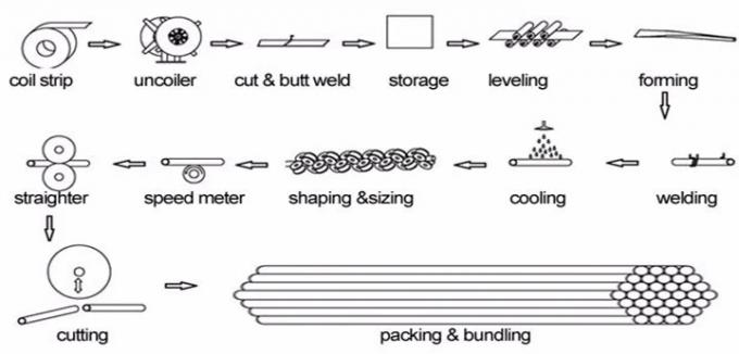 Wall Thickness Max.3.5mm Tube Making Machine High Frequency Speed Welding Type