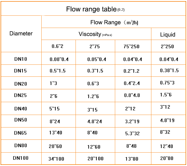 High Viscosity Liquid Turbine Flow Meter Oval Gear Type With Digital Display