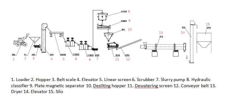Silica Sand Classifier Sand Washing Machine with Video Outgoing-Inspection Provided