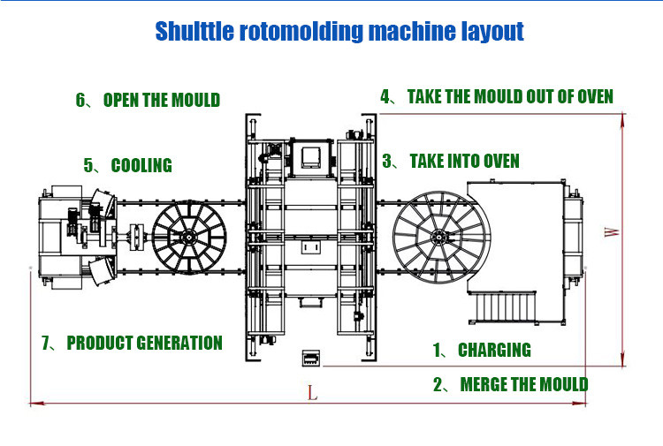 PLC Control System Rotary Moulding Machine for Fast Production Cycle Time 15-30min