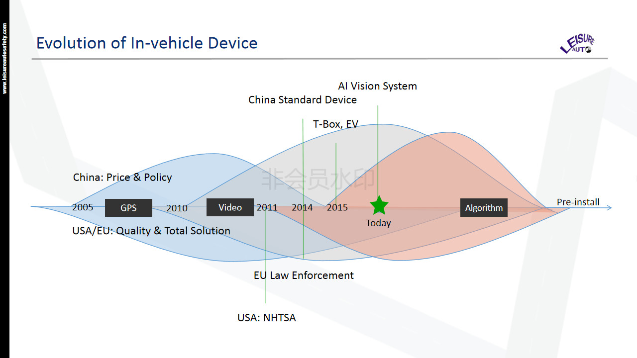 Automotive Driver Assistance System Lane Departure Warning WIFI Module Inside
