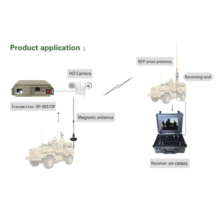 Powerful NLOS Long Range Wireless Video Transmitter with RS232 Data For UAV / Vehicle Transmission FEC 1/2 2/3 3/4 7/8