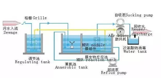 Food Shop Waste Water Equipment 1000 Kg Septic Tank Domestic Sewage Treatment