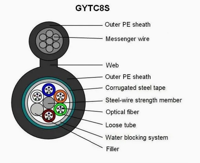6-144 Cores Network Data Signal Transmission Outdoor Optical Fiber Cable With Customization Services