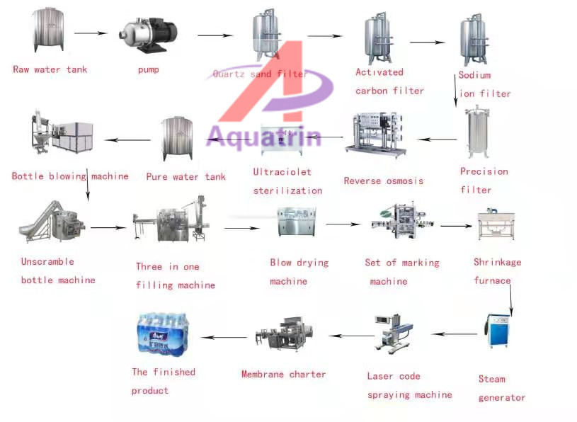 ISO SGS SS316 Table Water Bottling Machine A-Z Production Line 14000bph