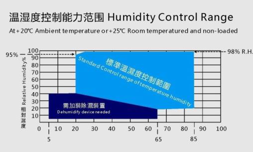 80L 150L Programmable Environmental Temperature Humidity Machine Test Chambers Laboratory