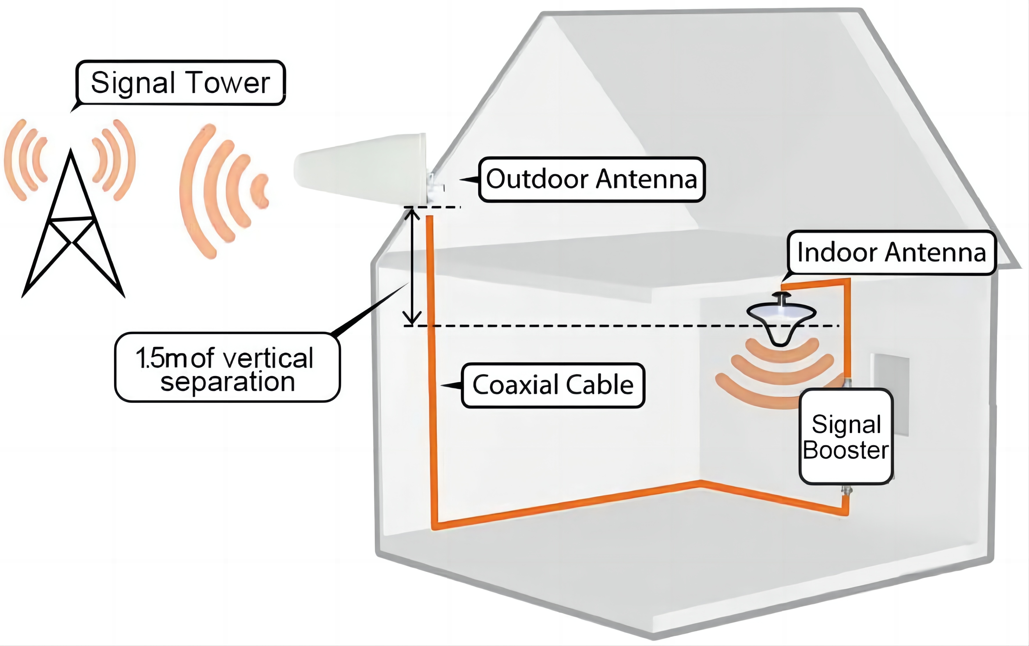 Signal Extender 30db Tri Band 900/1800/2100MHZ 1W Cell Signal Repeater for 8000sqm Area