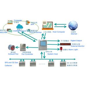 SF6 Online Leak Alarm System [KS100] - Monitors SF6, O2, Temp & Humidity With