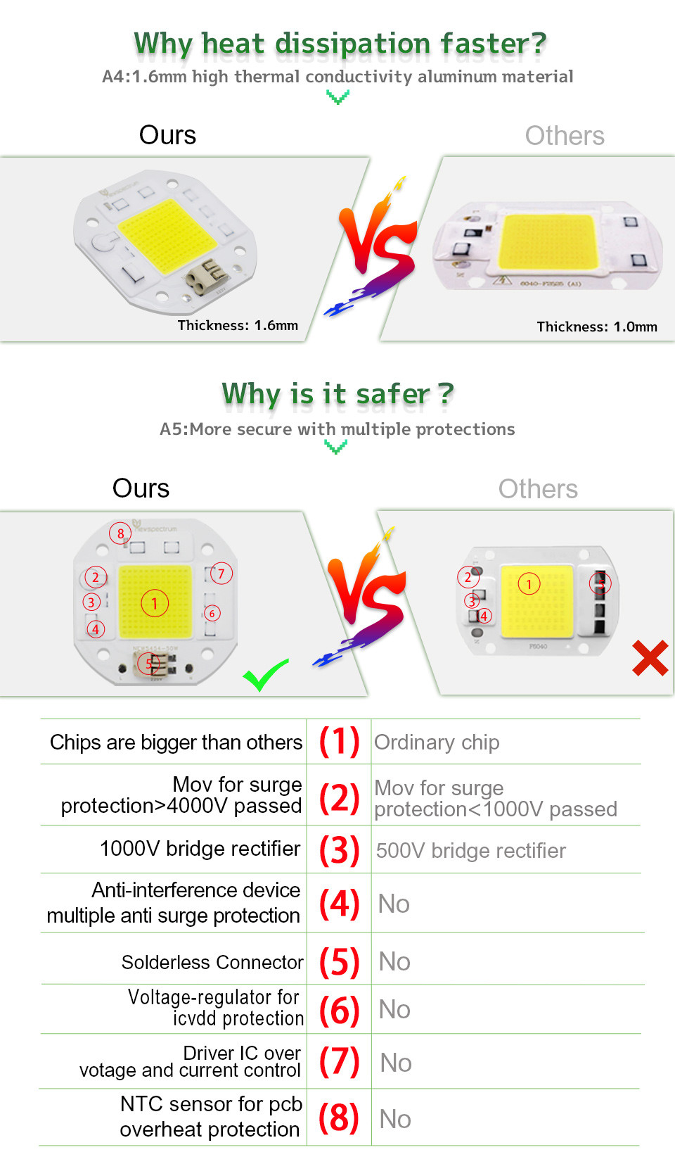Solderless Chip On Board Led COB 50W 220V For Floodlight Downlight