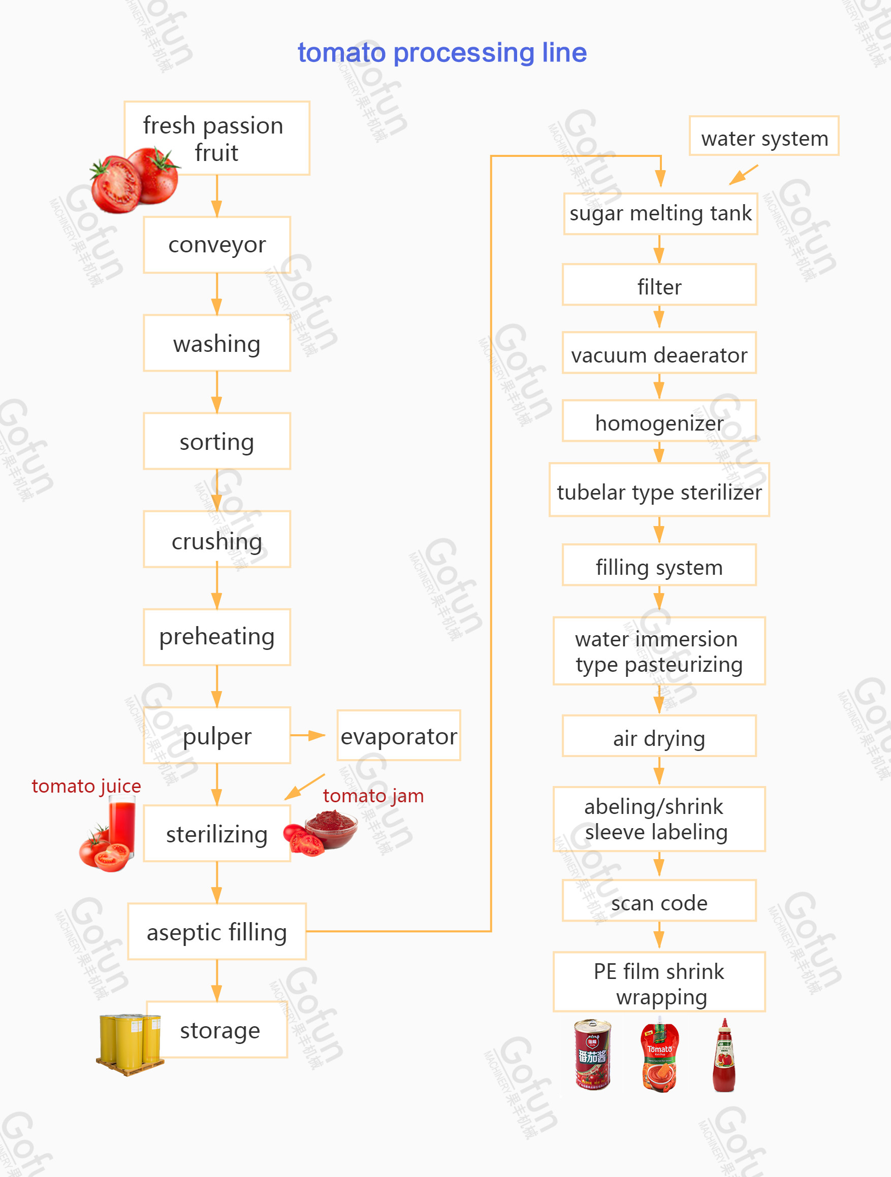 Tomato Sauce Processing Line Customized tomato products processing plant complete set of machines