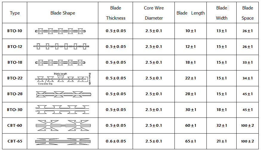 0.5mm Thickness Razor Sharp Barbed Wire BTO 22 Non climbing