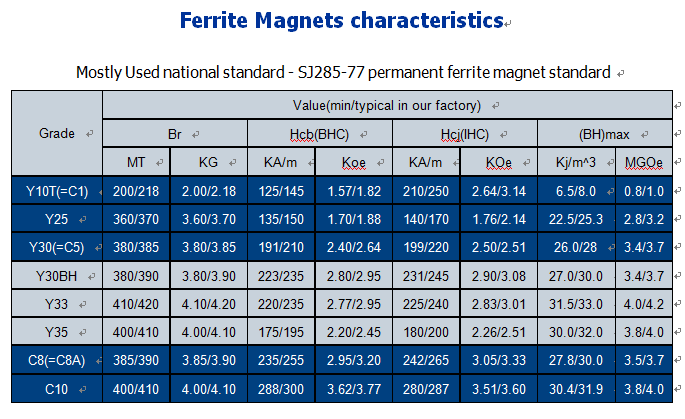 High Power Ferrite Block Magnets Rectangle Industrial Ferrite Magnet