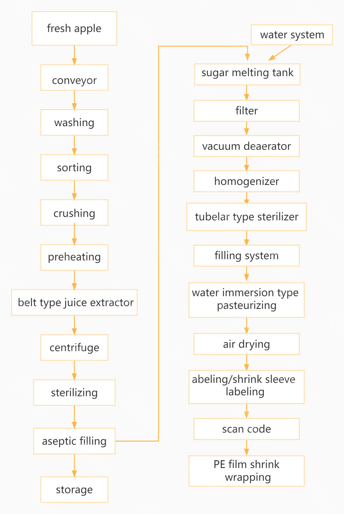 SS304 / 316 Apple Juice Processing Machine 10 - 50T/D