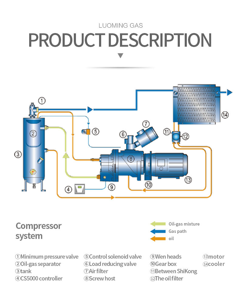 Customized Support Rotary Silent One stop Service Portable Industrial Screw Air Compressor