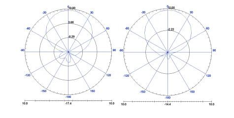 Silver / White Circular Polarised Antenna , Ultra Thin High Gain Directional Antenna