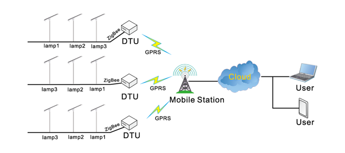 PROGRAMMED CLEANING Integrated All In One Solar Street Lighting