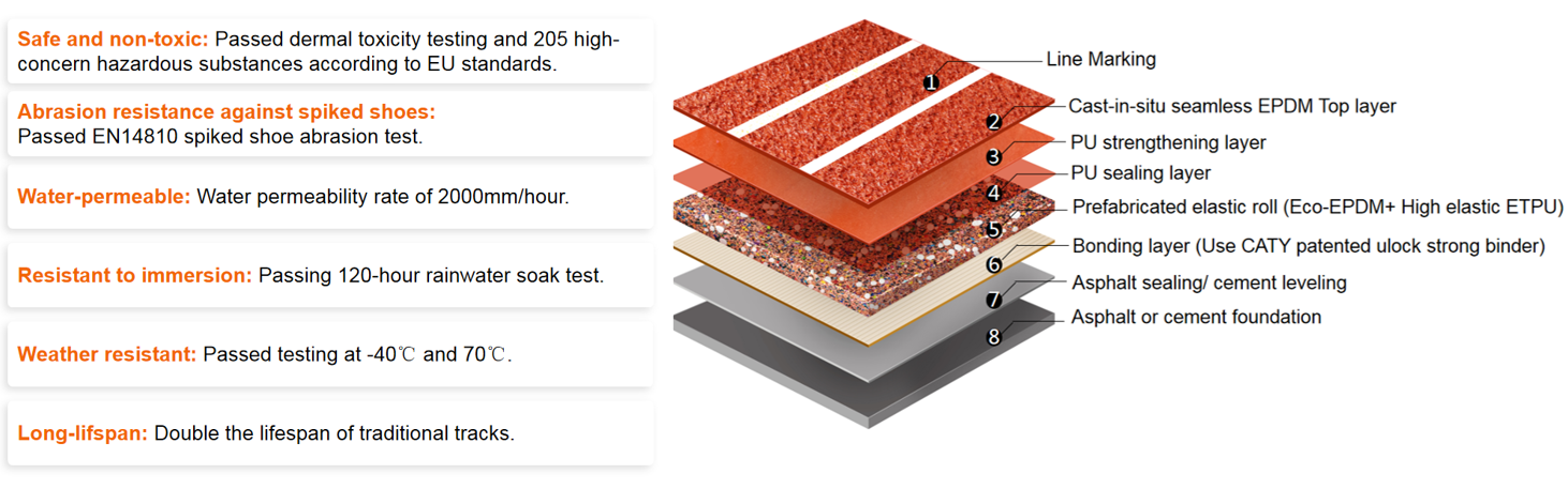 Customizable Yuuz ESP Semi-Prefabricated Spray Coating Sandwich Running Track with EPDM granules Low Maintenance UV Resistant
