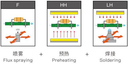 Full Functional Wave Soldering Machine With Modular Design PC Control