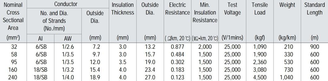 Al-Clad Steel-Reinforced Conductor Weather-Resistant Insulation Wires