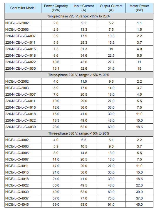 2.2KW~30KW ELEVATOR CONTROL SYSTEM NICE 3000 INTEGRATED ELEVATOR CONTROLLER