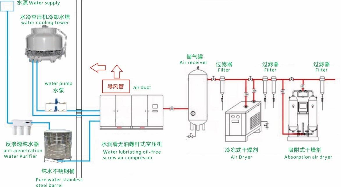 Rotary Screw Oil Free Air Compressor 3.72~16.60 m³/min For Printing Machine
