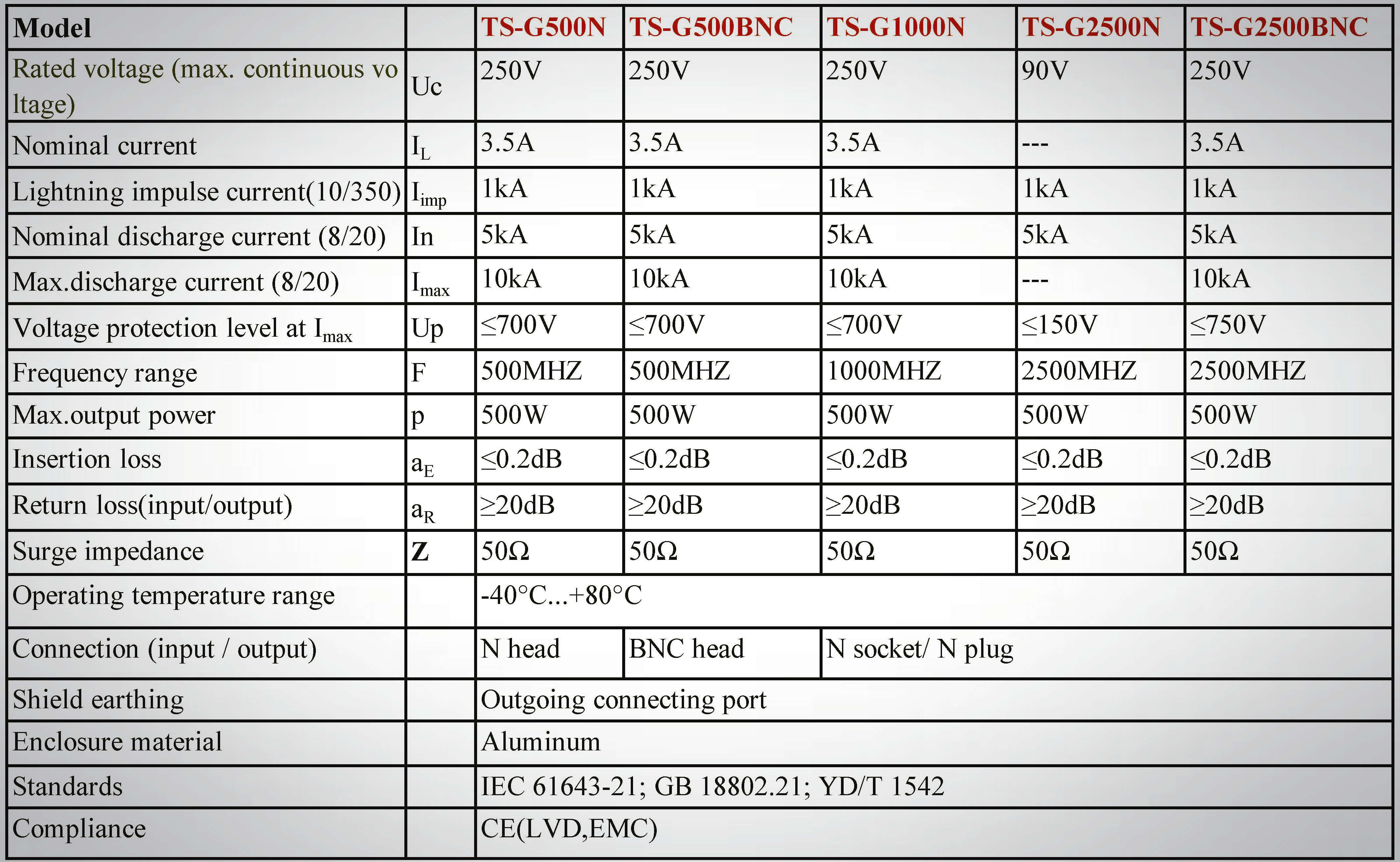 2.5GHz Antenna Surge Suppressor , BNC Connection Antenna Surge Protector