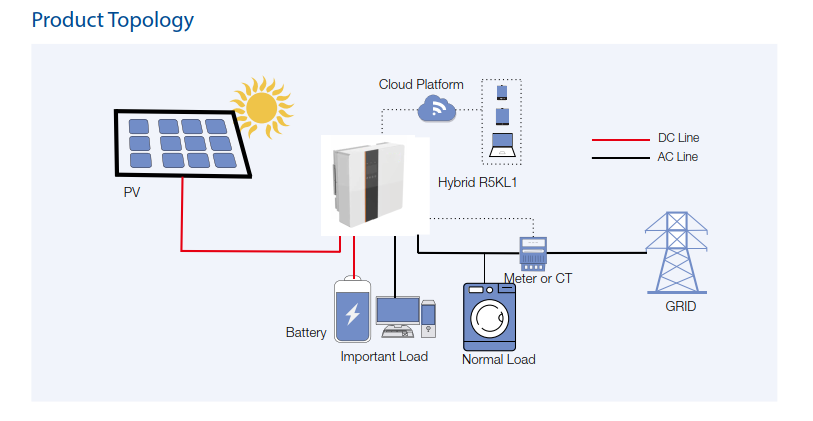 Hybrid Solar Inverter 5Kw 6Kw 7Kw Single Phase Inverter With Lithium Batteries Back Up For Europe Use with CE TUV